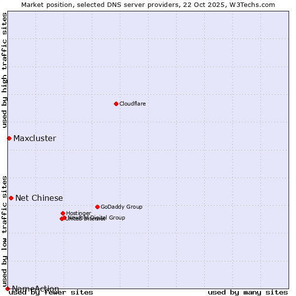 Market position of Net Chinese vs. Maxcluster vs. NameAction