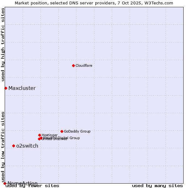 Market position of o2switch vs. Maxcluster vs. NameAction
