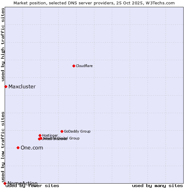 Market position of One.com vs. Maxcluster vs. NameAction