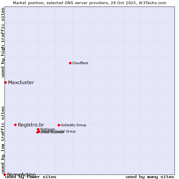 Market position of Registro.br vs. Maxcluster vs. NameAction