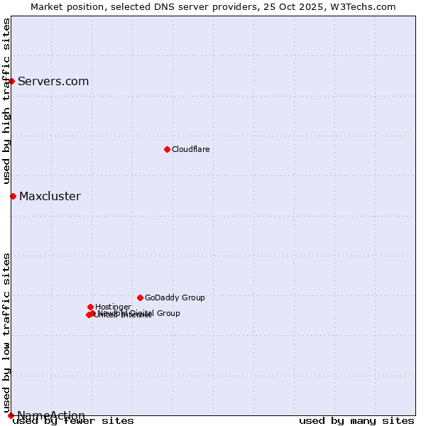 Market position of Maxcluster vs. Servers.com vs. NameAction