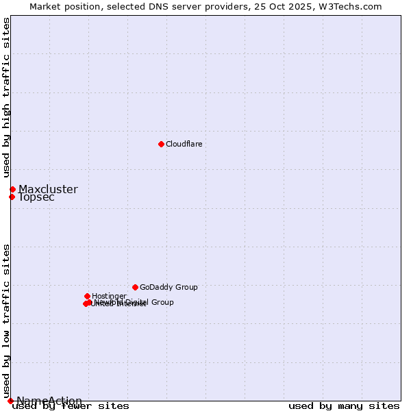 Market position of Maxcluster vs. Topsec vs. NameAction