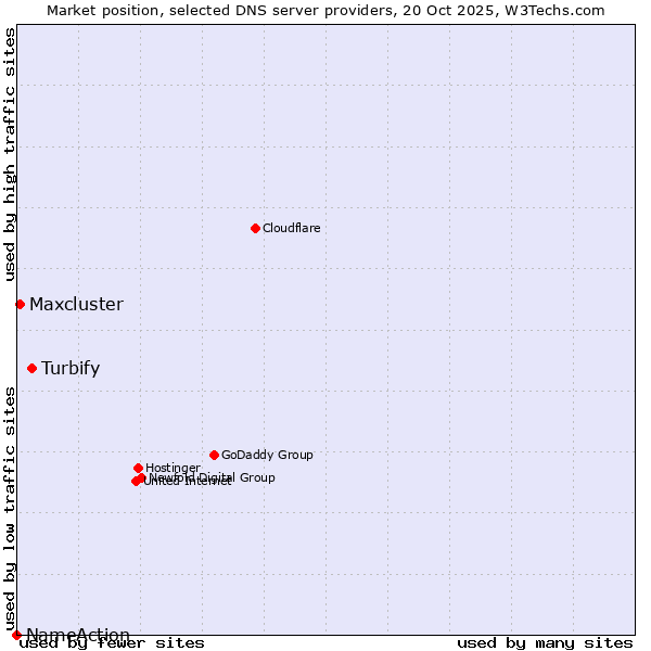 Market position of Turbify vs. Maxcluster vs. NameAction