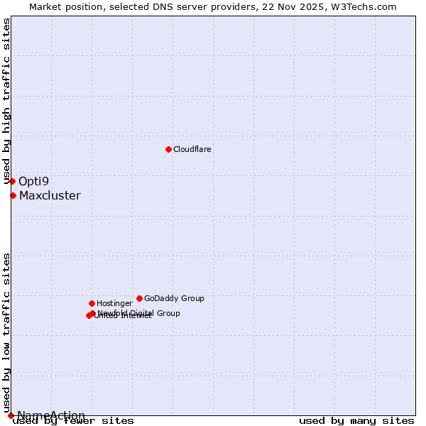 Market position of Maxcluster vs. Opti9 vs. NameAction
