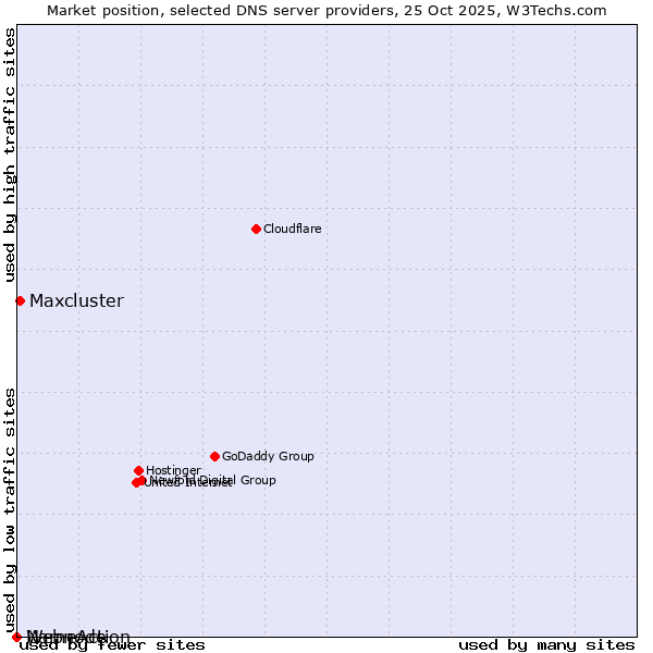 Market position of Maxcluster vs. NameAction vs. Webnode