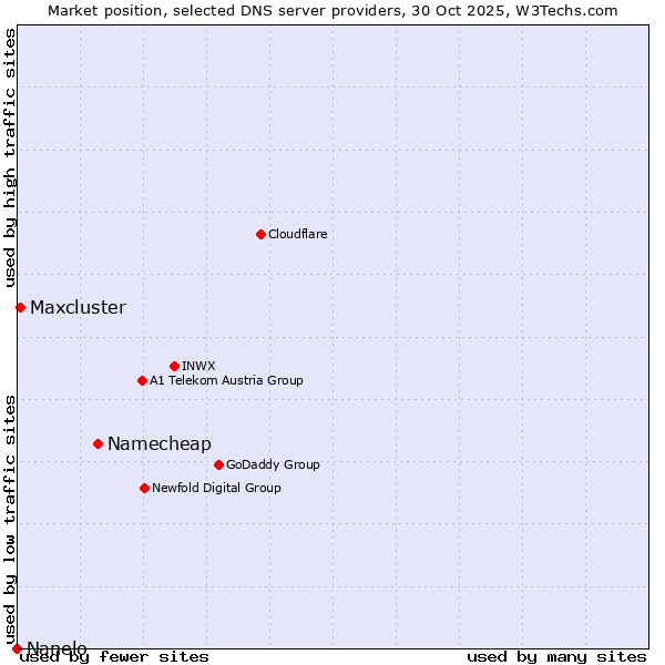 Market position of Namecheap vs. Maxcluster vs. Nanelo