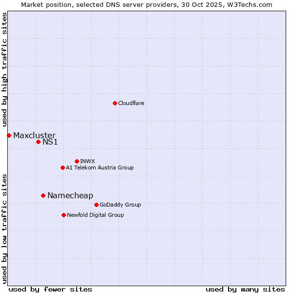 Market position of Namecheap vs. NS1 vs. Maxcluster
