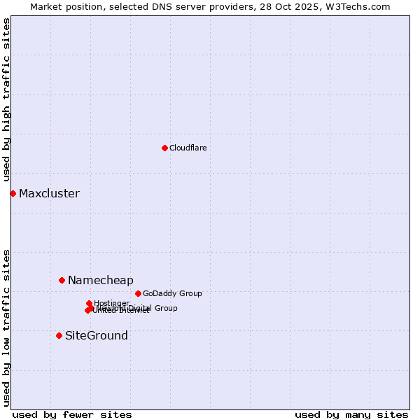 Market position of Namecheap vs. SiteGround vs. Maxcluster