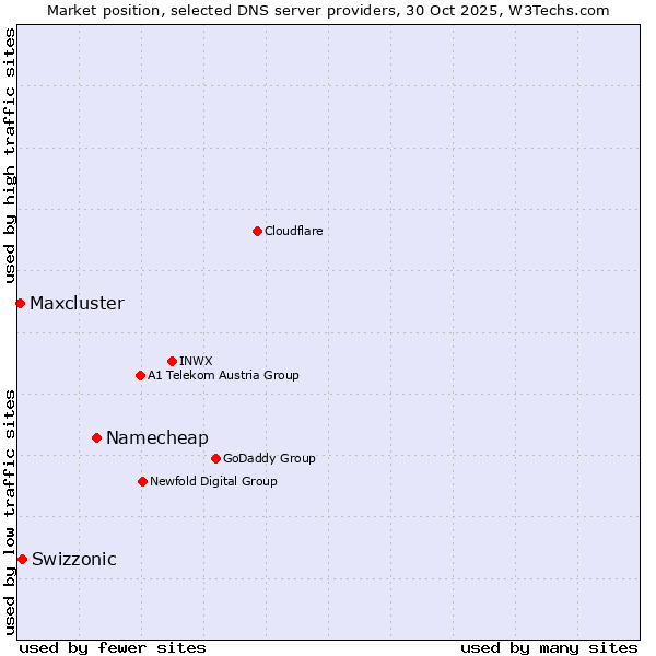 Market position of Namecheap vs. Swizzonic vs. Maxcluster