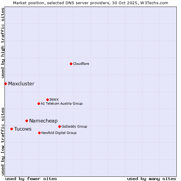 Market position of Namecheap vs. Tucows vs. Maxcluster