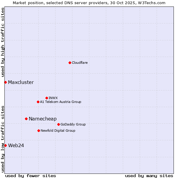 Market position of Namecheap vs. Web24 vs. Maxcluster