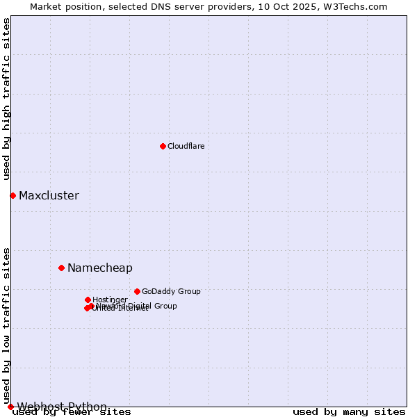 Market position of Namecheap vs. Maxcluster vs. Webhost Python