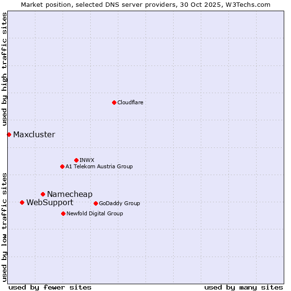 Market position of Namecheap vs. WebSupport vs. Maxcluster