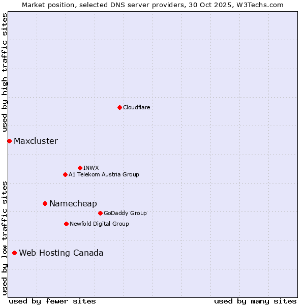 Market position of Namecheap vs. Web Hosting Canada vs. Maxcluster