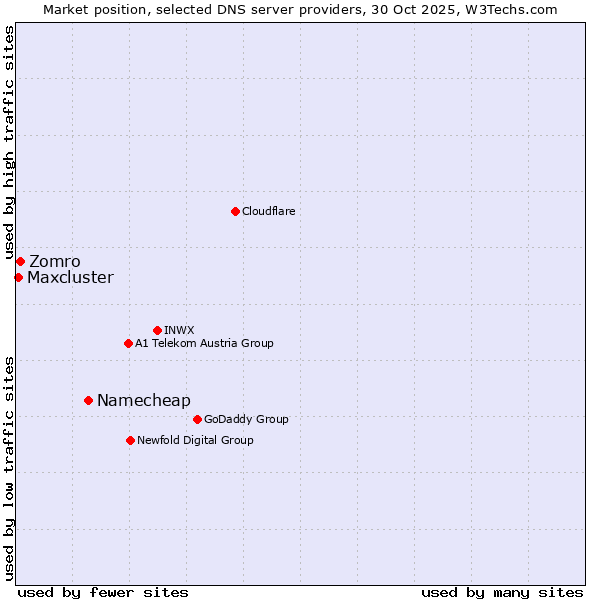 Market position of Namecheap vs. Zomro vs. Maxcluster