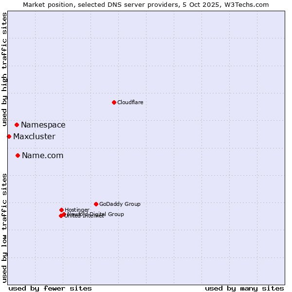Market position of Name.com vs. Namespace vs. Maxcluster