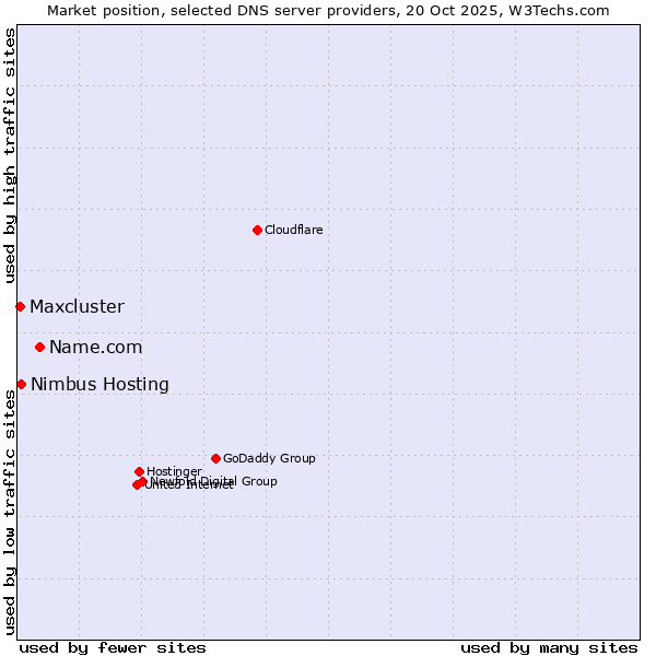 Market position of Name.com vs. Nimbus Hosting vs. Maxcluster