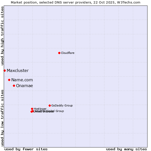 Market position of Onamae vs. Name.com vs. Maxcluster