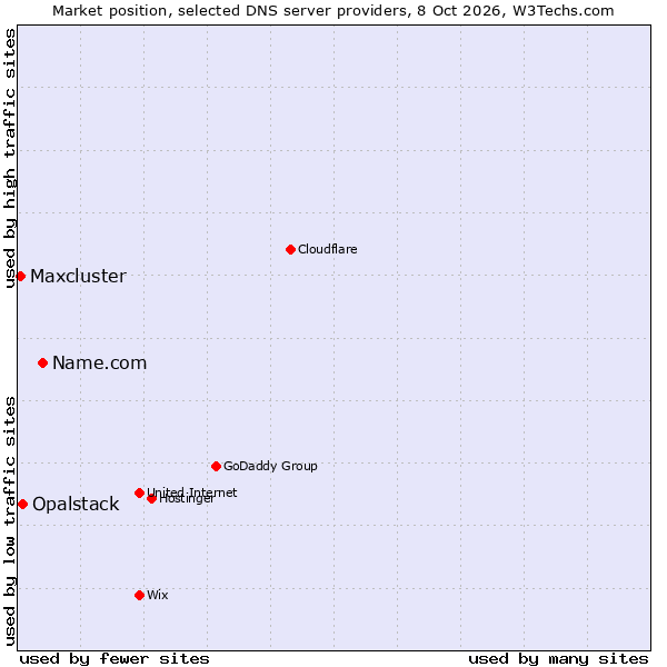 Market position of Name.com vs. Opalstack vs. Maxcluster