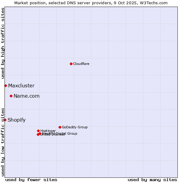 Market position of Name.com vs. Maxcluster vs. Shopify