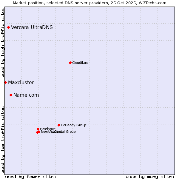Market position of Name.com vs. Vercara UltraDNS vs. Maxcluster