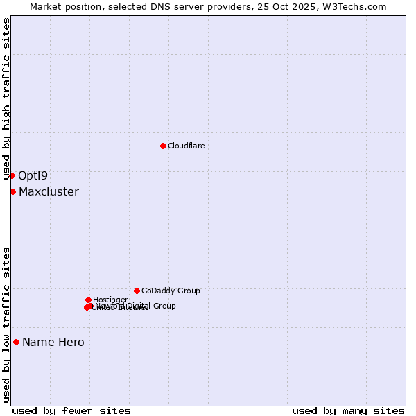 Market position of Name Hero vs. Maxcluster vs. Opti9