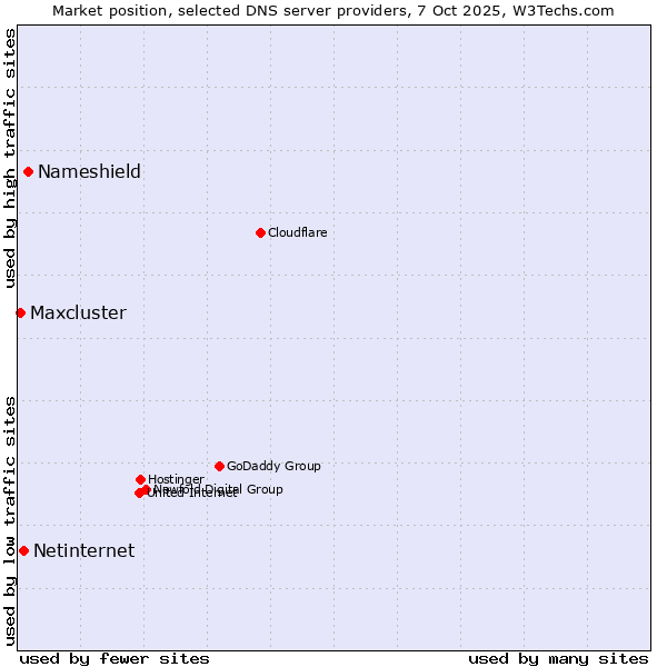 Market position of Nameshield vs. Netinternet vs. Maxcluster