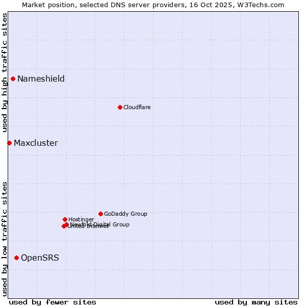 Market position of OpenSRS vs. Nameshield vs. Maxcluster