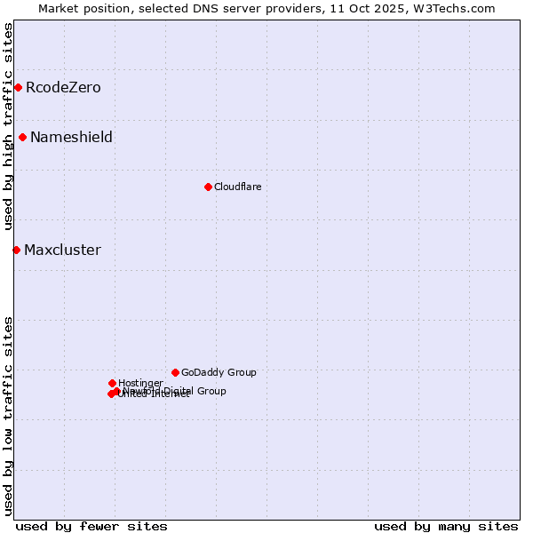 Market position of Nameshield vs. RcodeZero vs. Maxcluster