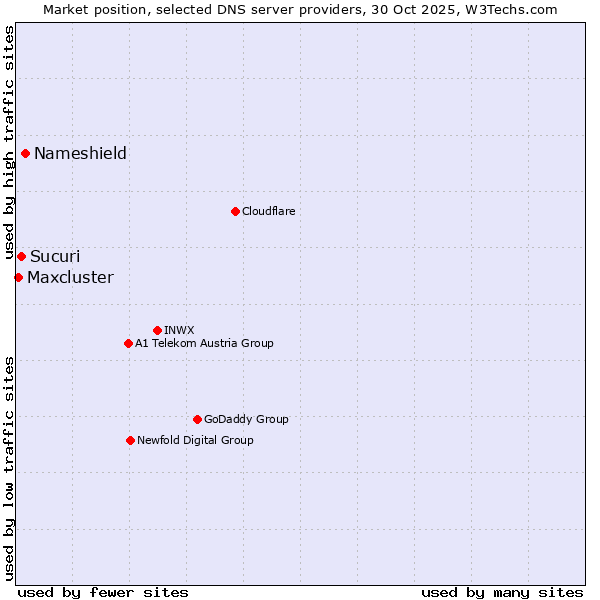 Market position of Nameshield vs. Sucuri vs. Maxcluster