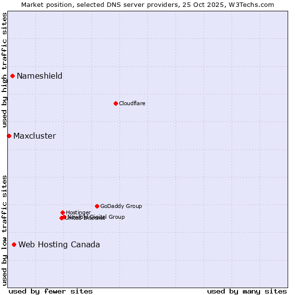 Market position of Web Hosting Canada vs. Nameshield vs. Maxcluster
