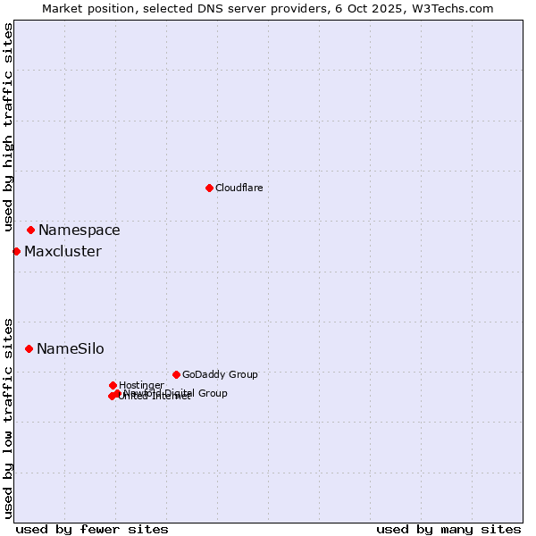 Market position of Namespace vs. NameSilo vs. Maxcluster
