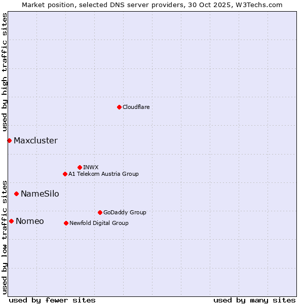 Market position of NameSilo vs. Nomeo vs. Maxcluster