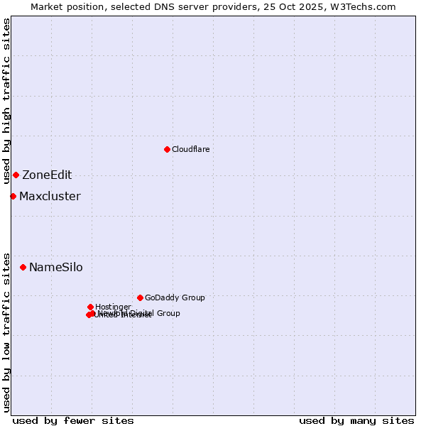 Market position of NameSilo vs. ZoneEdit vs. Maxcluster