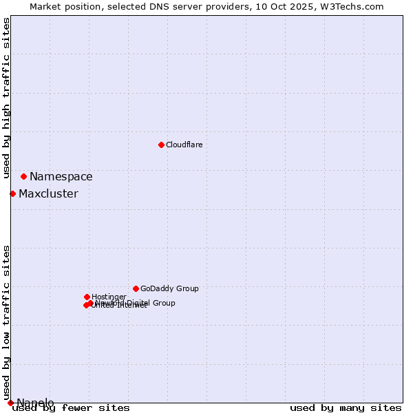 Market position of Namespace vs. Maxcluster vs. Nanelo