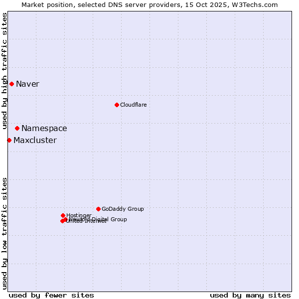 Market position of Namespace vs. Naver vs. Maxcluster