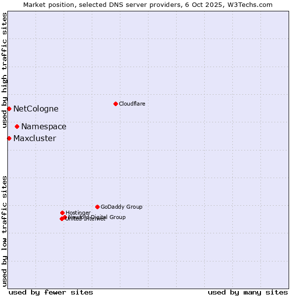 Market position of Namespace vs. NetCologne vs. Maxcluster