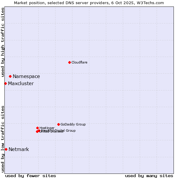 Market position of Namespace vs. Netmark vs. Maxcluster