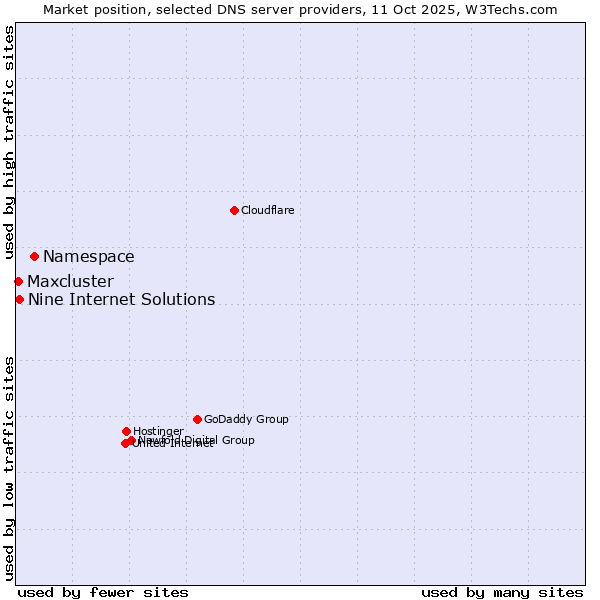 Market position of Namespace vs. Nine Internet Solutions vs. Maxcluster