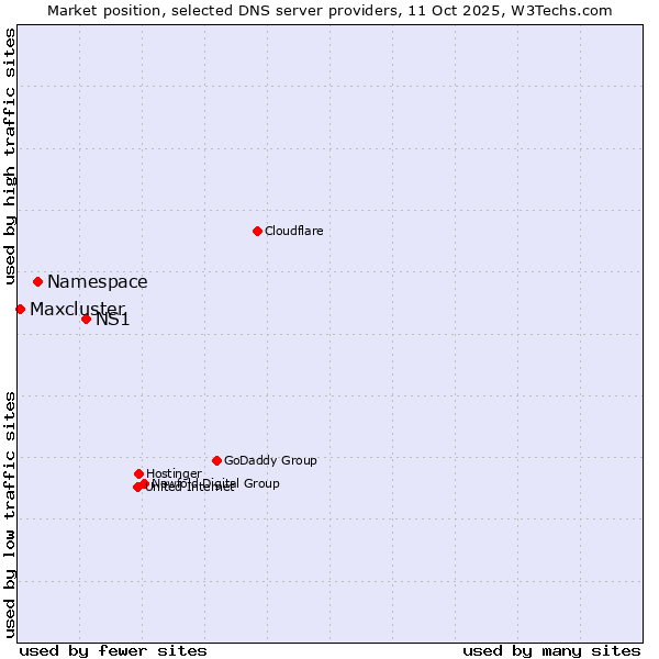Market position of NS1 vs. Namespace vs. Maxcluster
