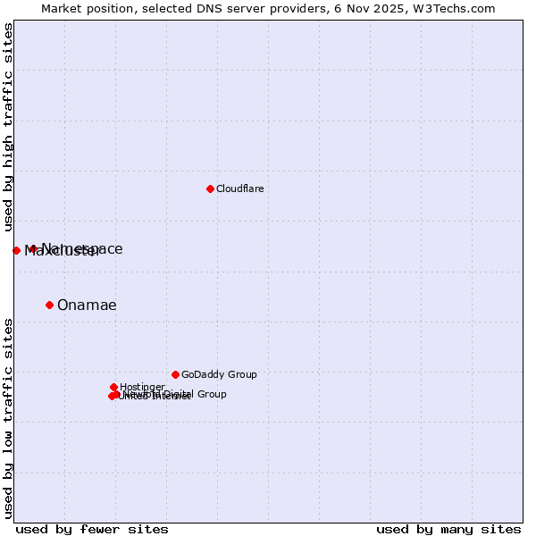 Market position of Onamae vs. Namespace vs. Maxcluster