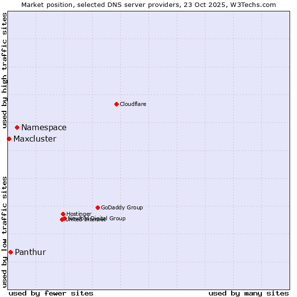 Market position of Namespace vs. Panthur vs. Maxcluster