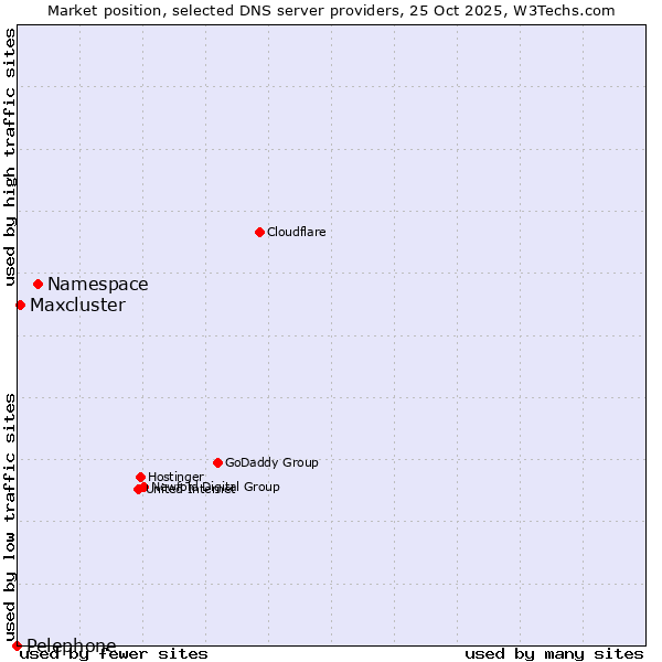 Market position of Namespace vs. Maxcluster vs. Pelephone