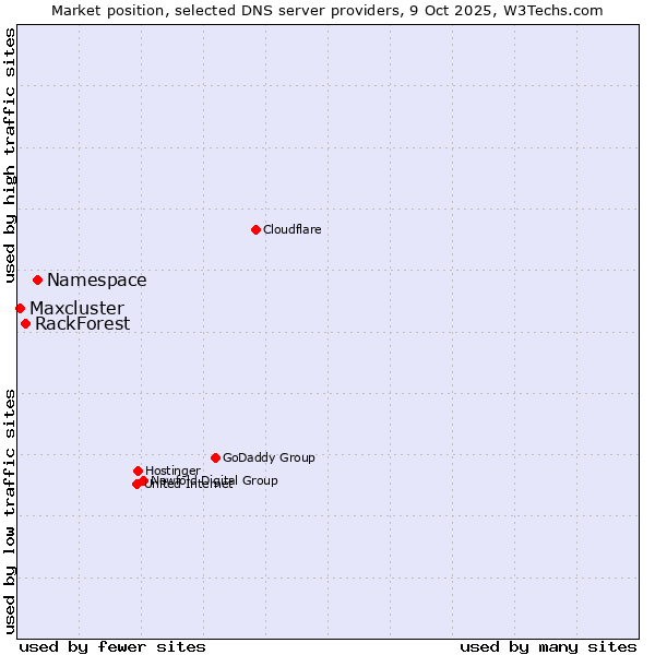 Market position of Namespace vs. RackForest vs. Maxcluster