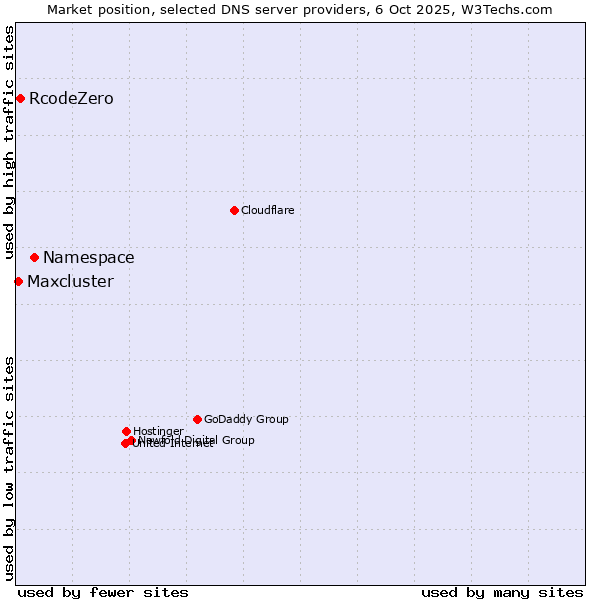 Market position of Namespace vs. RcodeZero vs. Maxcluster