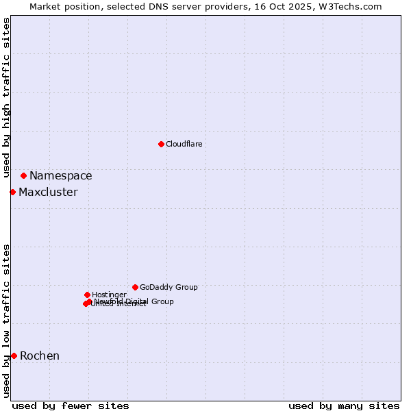 Market position of Namespace vs. Rochen vs. Maxcluster