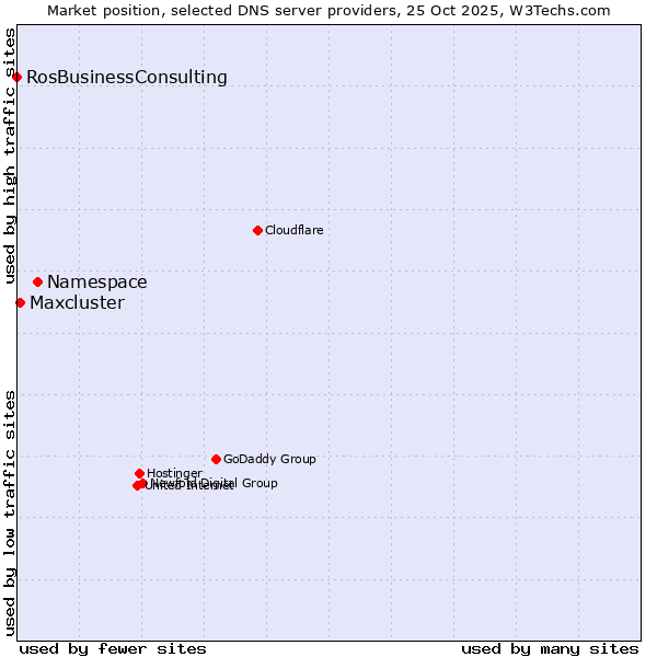 Market position of Namespace vs. Maxcluster vs. RosBusinessConsulting