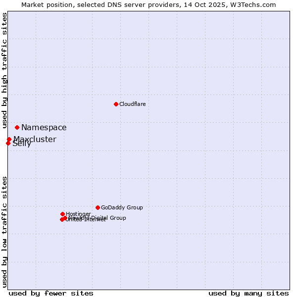 Market position of Namespace vs. Maxcluster vs. Selly