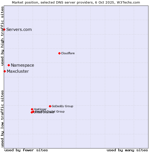 Market position of Namespace vs. Maxcluster vs. Servers.com