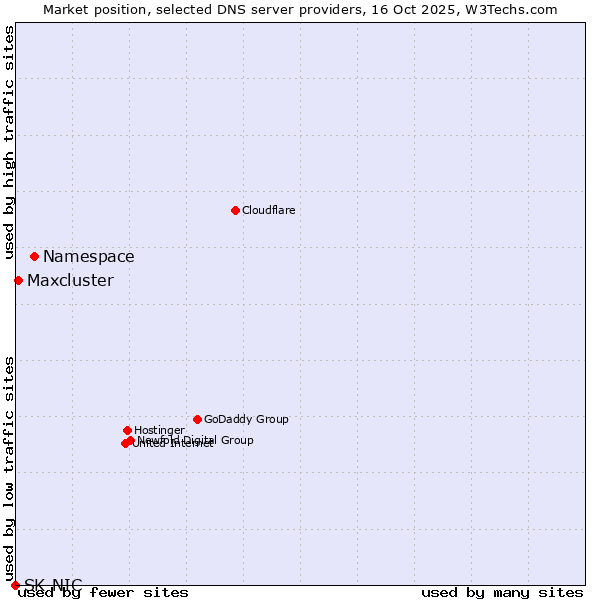 Market position of Namespace vs. Maxcluster vs. SK-NIC